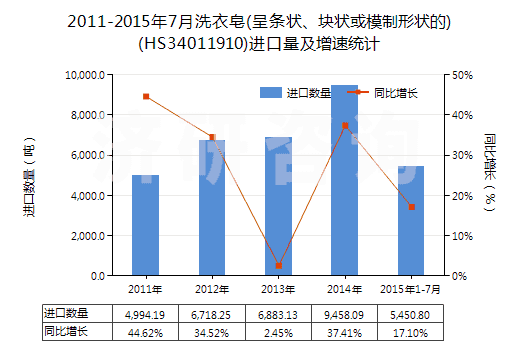 2011-2015年7月洗衣皂(呈條狀、塊狀或模制形狀的)(HS34011910)進(jìn)口量及增速統(tǒng)計